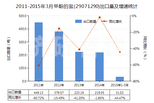 2011-2015年3月甲酚的鹽(29071290)出口量及增速統(tǒng)計